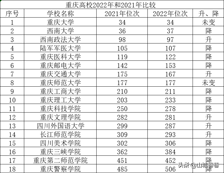 西南大学排名全国第几（图文讲解重庆高校最新排名）