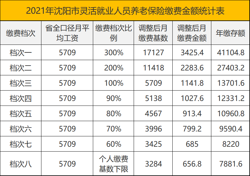 怎么交养老保险，个人一年要交多少钱？