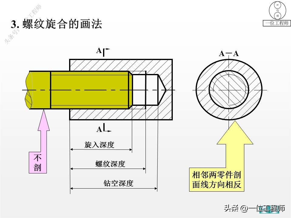 螺纹、标准件和常用件，58页内容介绍规定画法，值得保存学习