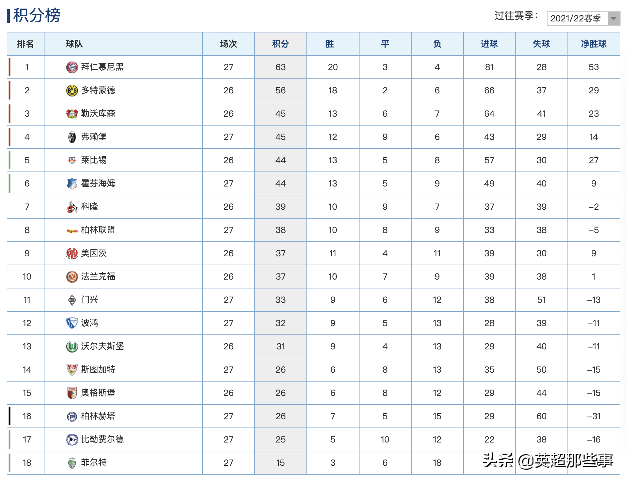 德甲联赛榜(德甲最新积分榜：拜仁4球大胜7分领跑，前中超名帅取上任首胜)