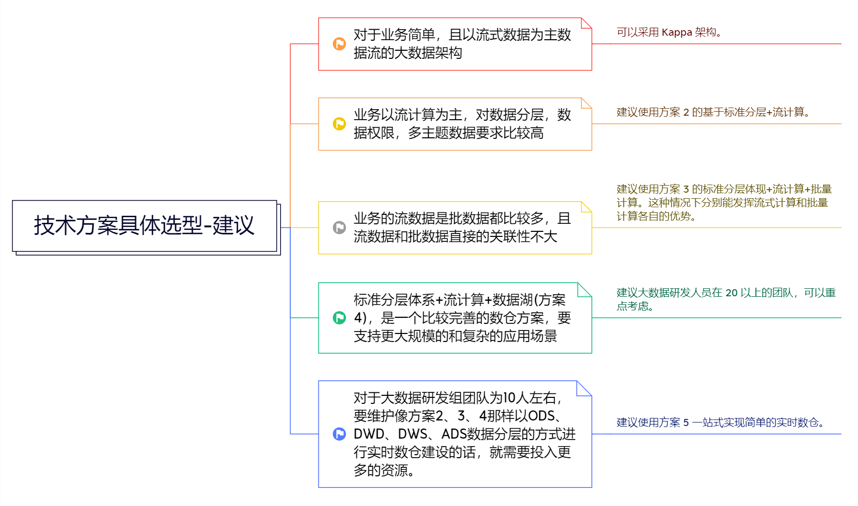 数据湖方案五花八门，实际落地如何选型和构建？
