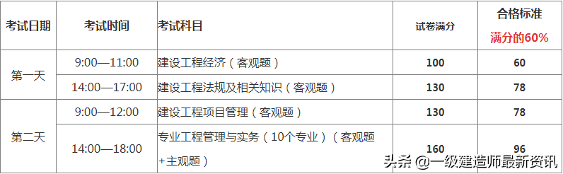 2022年一级建造师在哪报名？什么时候开始？