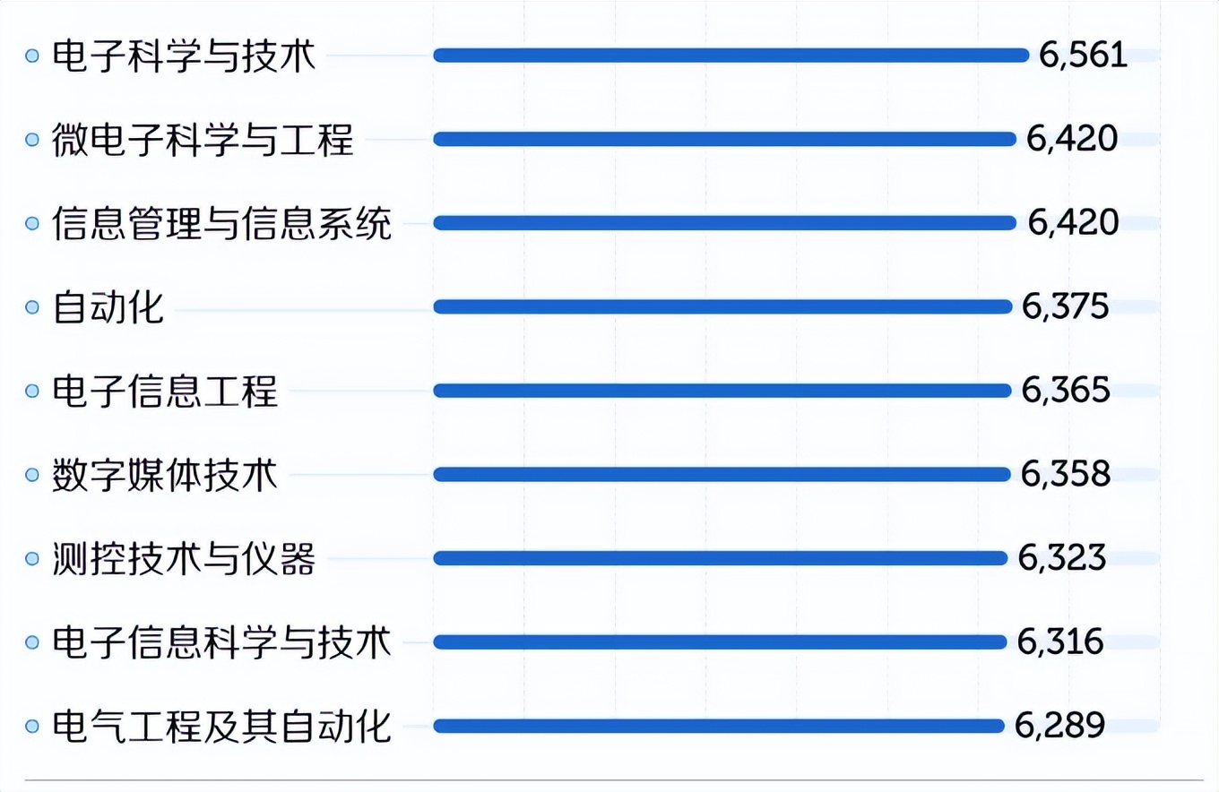 毕业生各专业月收入排名，“码农”还是好饭碗，你专业是否上榜？