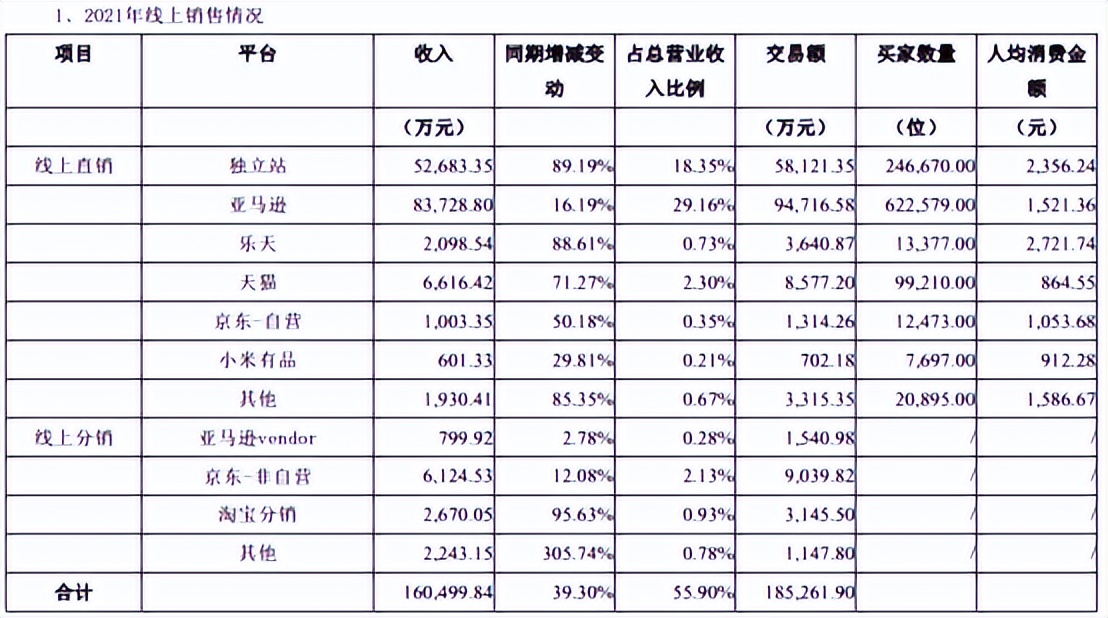 独立站营收暴增！安克创新等大卖押宝新增长点