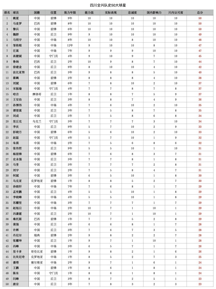 盘点四川全兴队史50大球星：马麦罗领衔 兵马侠豹谁是第一人？