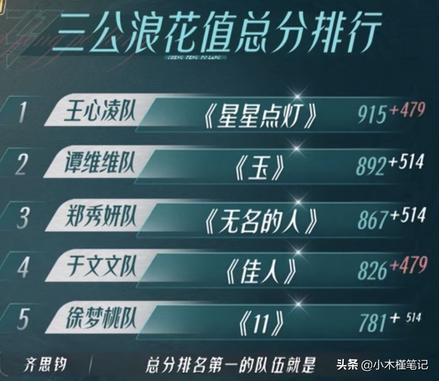 《乘风》三公舞台看点多，twins合体再现侧手翻，刘恋淘汰意难平