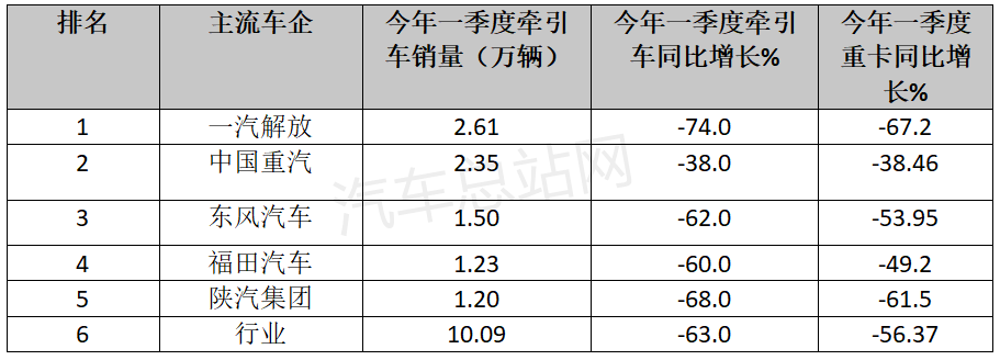 2022年一季度牵引车市场遭遇“至暗时刻”