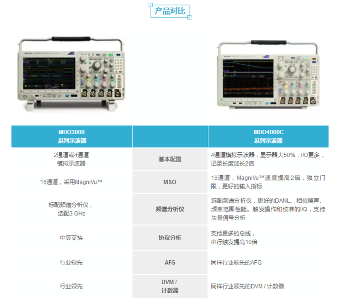 泰克MDO系列混合域示波器，带你体验无线测量新高度