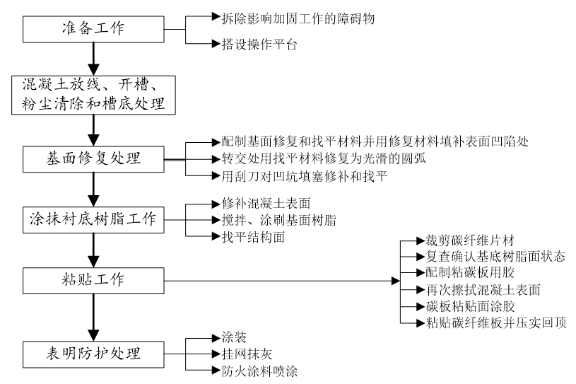 主体结构加固施工方法及技术措施（粘钢、碳纤维及截面加大）