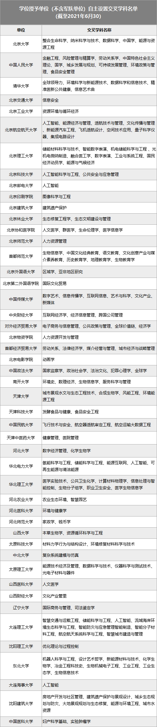 100+所大学自设“交叉学科”名单公布！又有新专业可以报了？