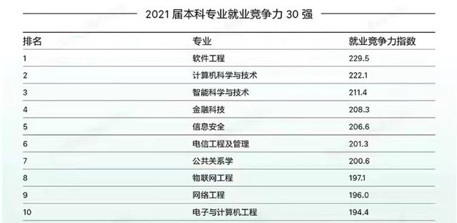 聊城大学排名（2021届本科专业就业竞争力排名）