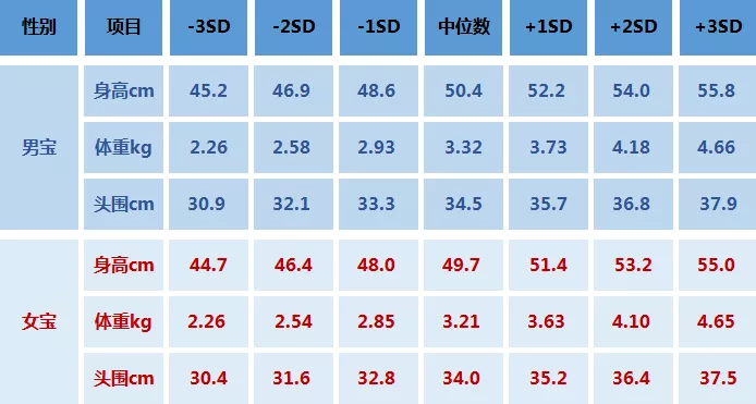 0-3岁婴儿发育标准