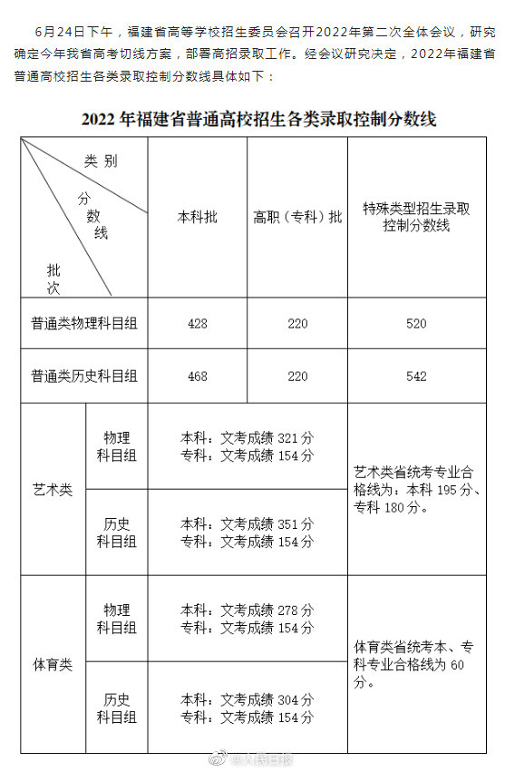 福建省春招大專學校分數線2022 2022年福建省普通高校招生錄取控制分數線公布