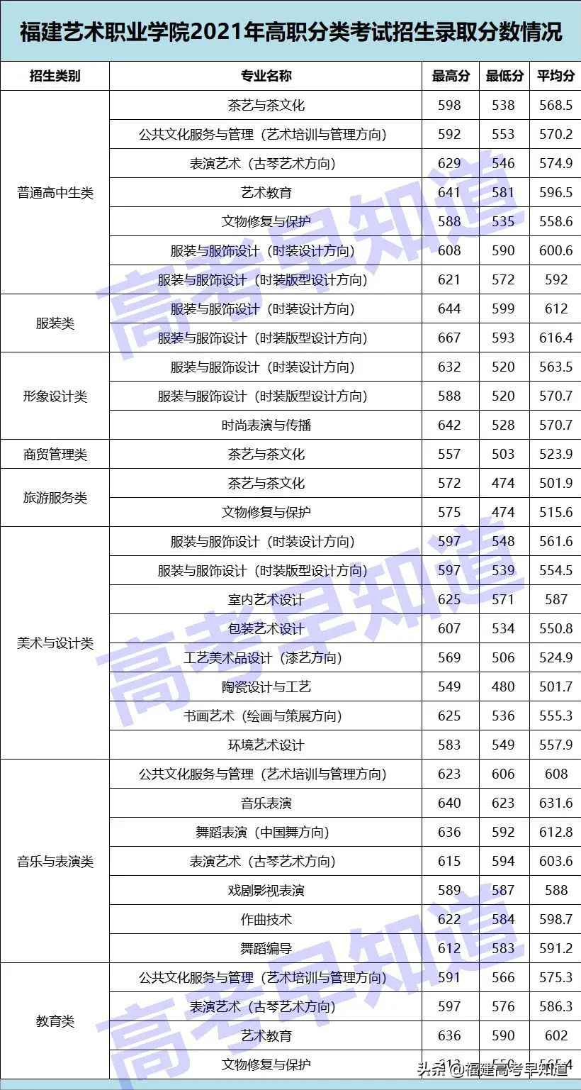 高职分类考生想读福州市高校要考多少分？最新录取数据来了