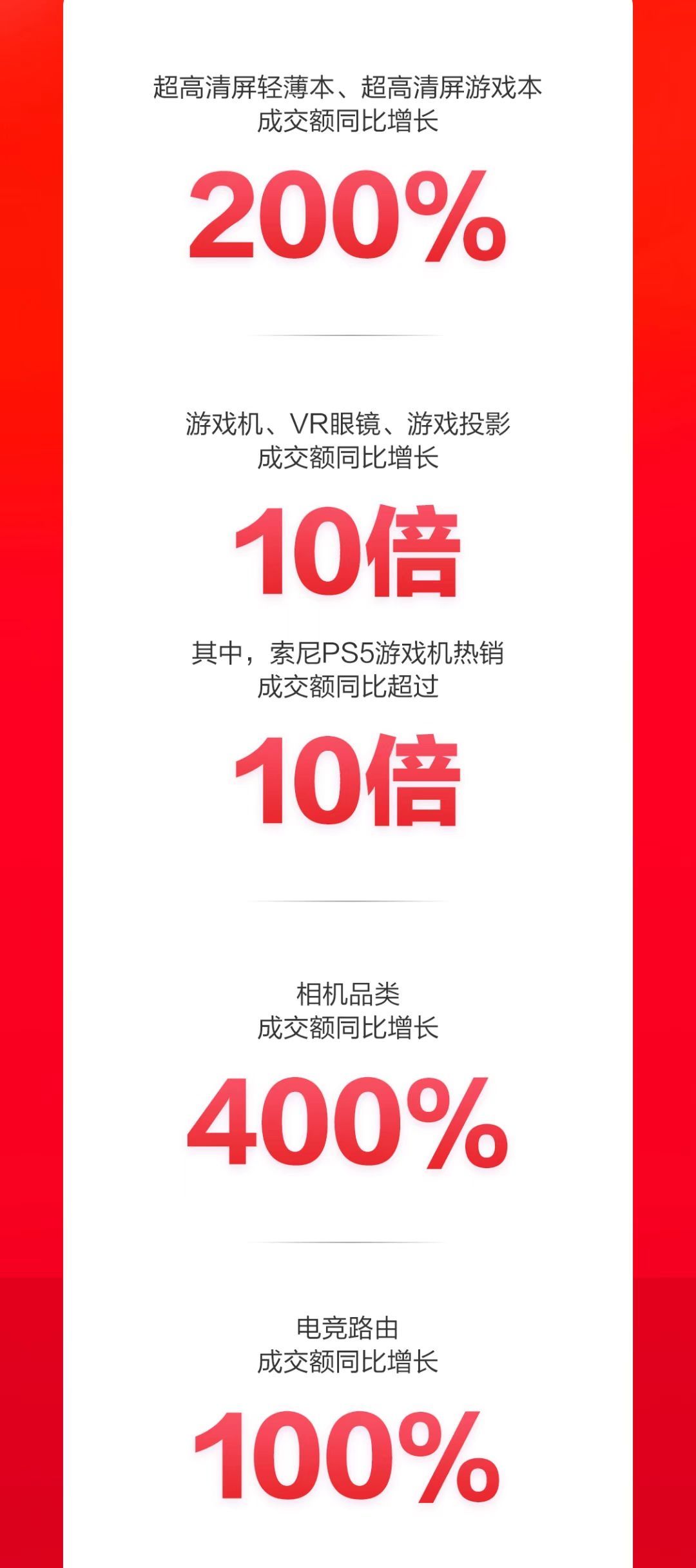 京东618巅峰28小时 开场10分钟游戏机、VR眼镜成交额同比增10倍