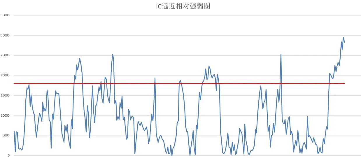 中证500跌势可能告一段落了（中证500股指期货IC交易实战）