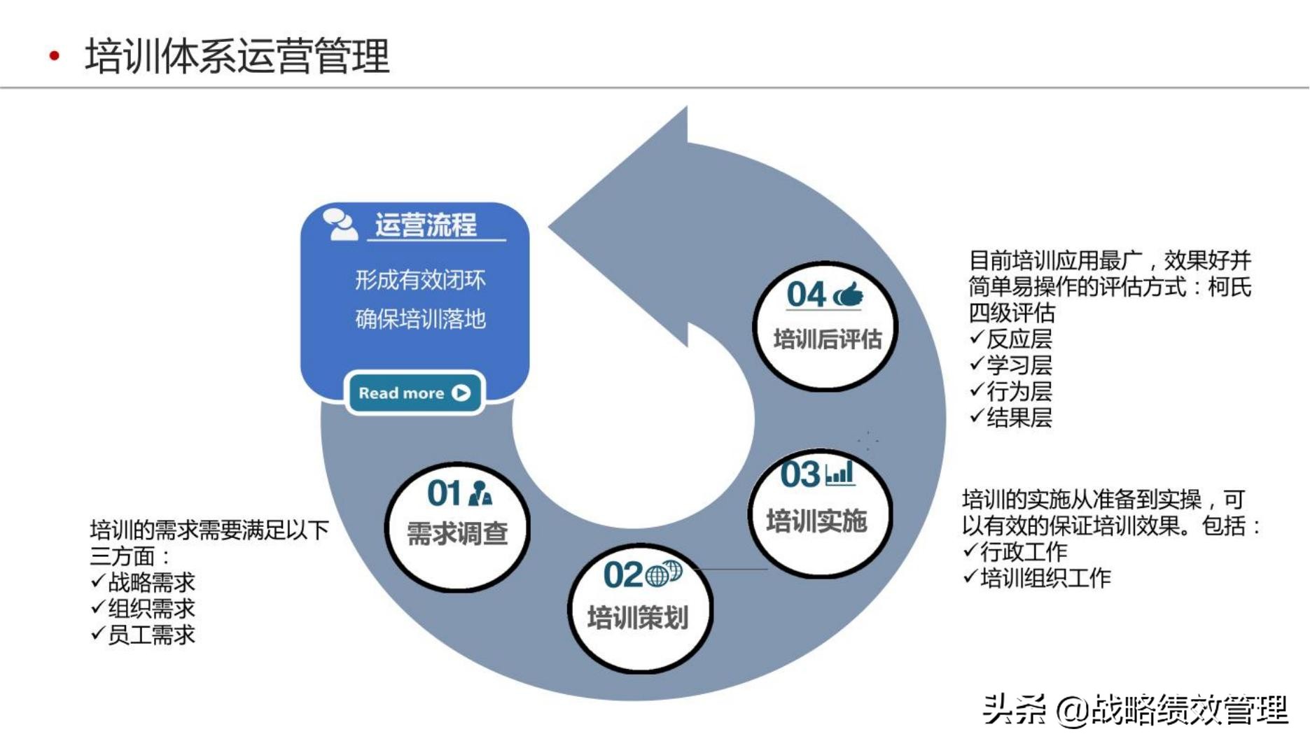 四步法构建企业培训体系