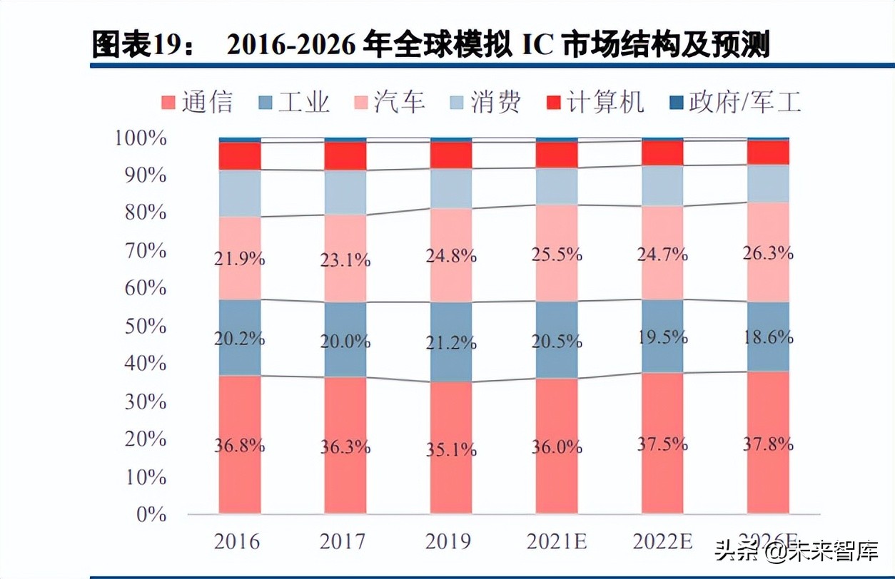 半导体模拟芯片行业深度报告：本土厂商加速成长