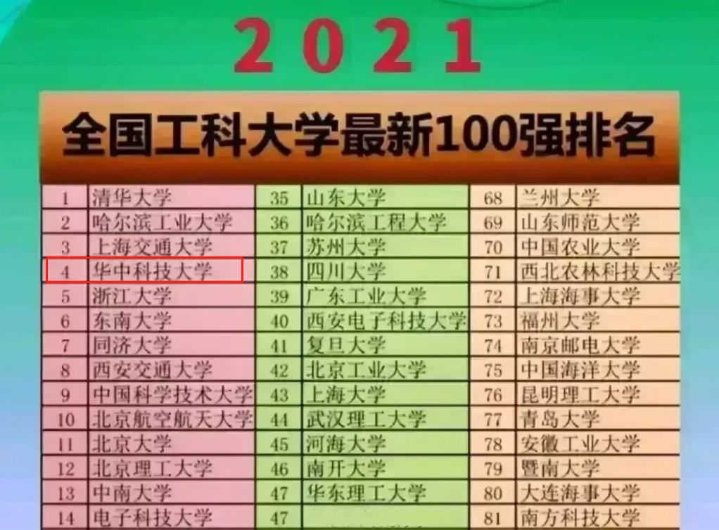 它是四大工学院唯一“走下坡路”高校，曾全国第11，如今辉煌不再