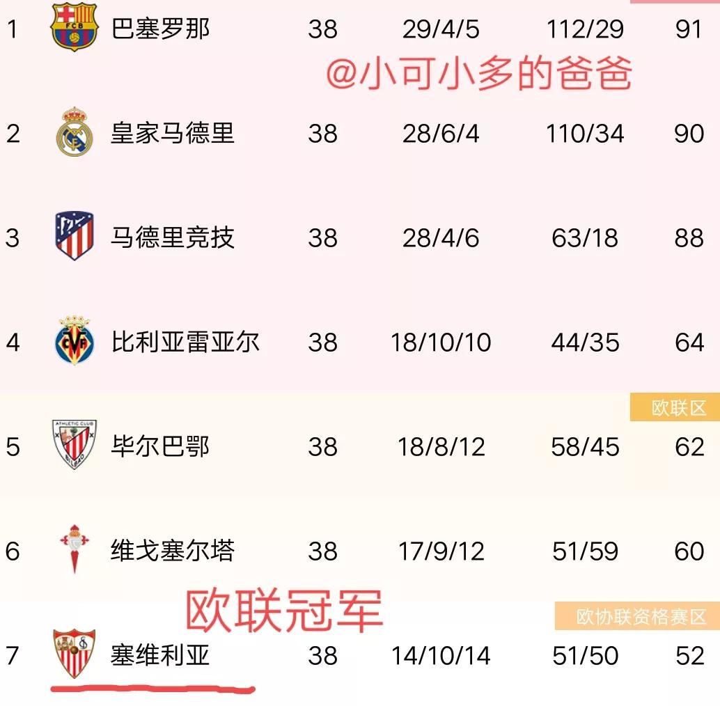 本届欧联冠军可以进欧冠（法兰克福欧联夺冠-德甲成为第三个五队同时征战欧冠的联赛）