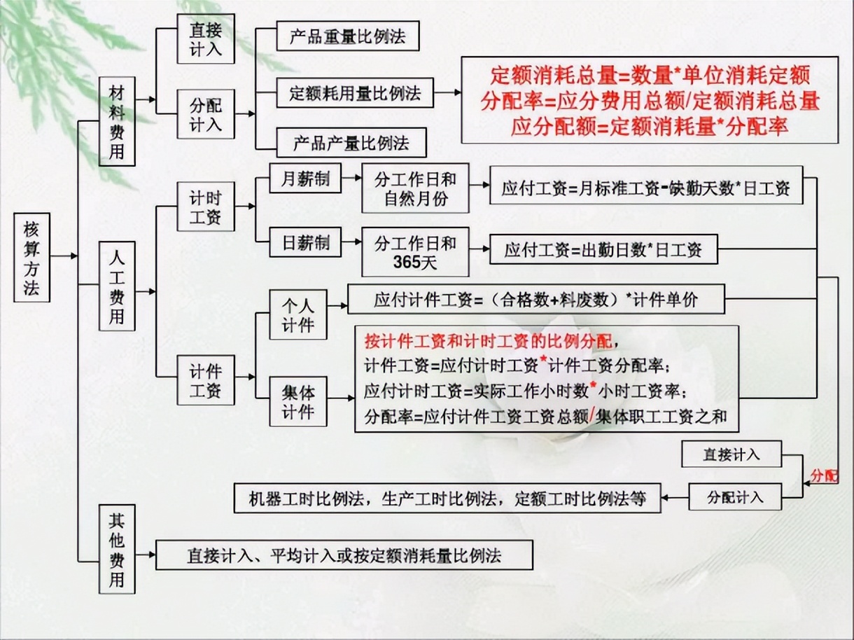 财务经理直言：工作后才发现成本核算流程的重要性！走了太多弯路