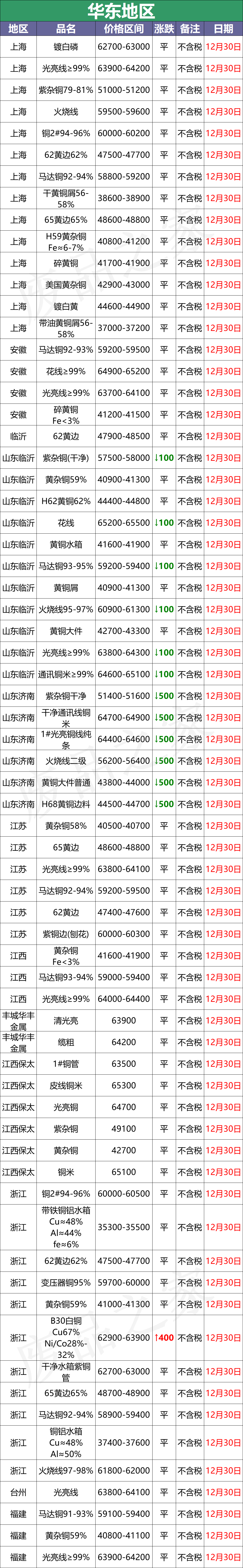 最新12月30日全国铜业厂家采购价格汇总（附价格表）