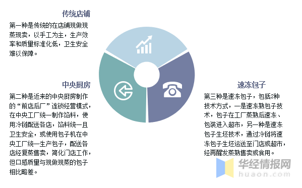 2020年中国包子行业竞争格局分析，未来行业集中度将进一步提升