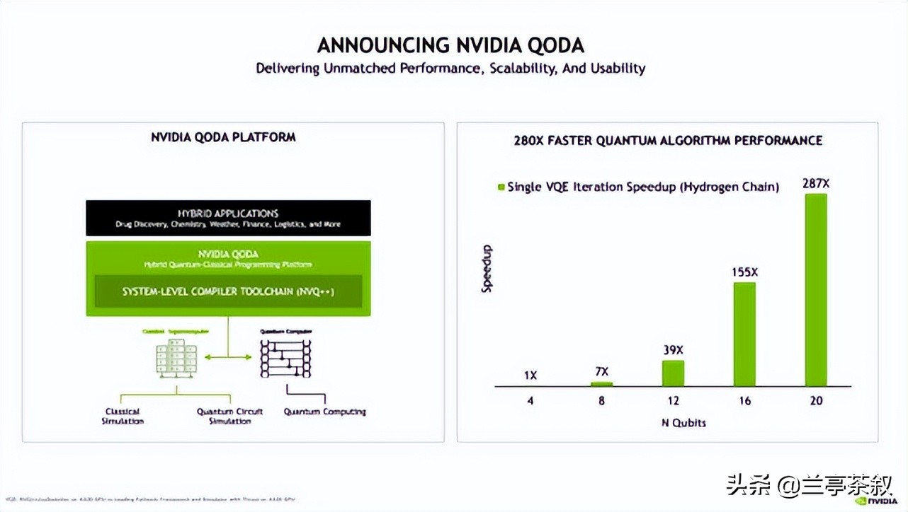 NVIDIA发布QODA混合开发平台 欲打通传统计算机与量子计算机互联