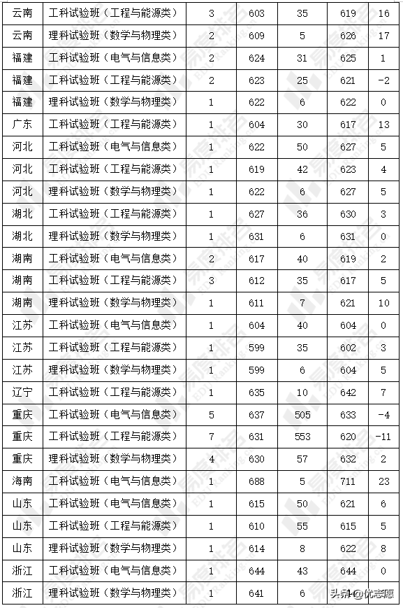2022重庆大学高校专项计划招生分析：新增环化健康工科试验班招生