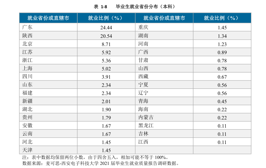 西安电子科技大学21届研究生流向华为495人和中兴292人