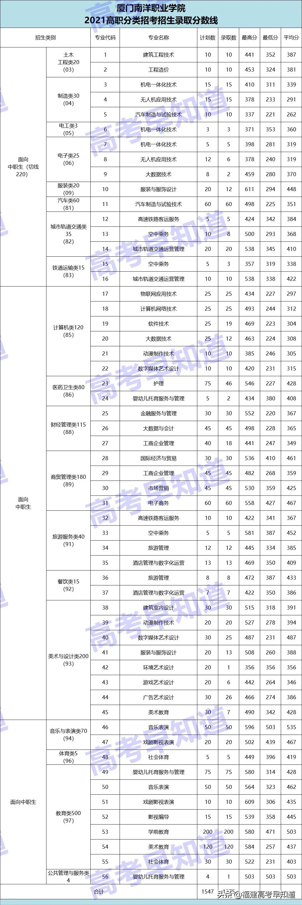 厦门这9所大学不能错过！高职分类220分就有机会读