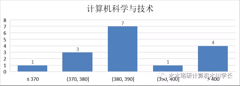 「计算机考研择校」南京大学考研介绍
