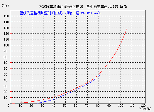 汽车动力性计算图表软件