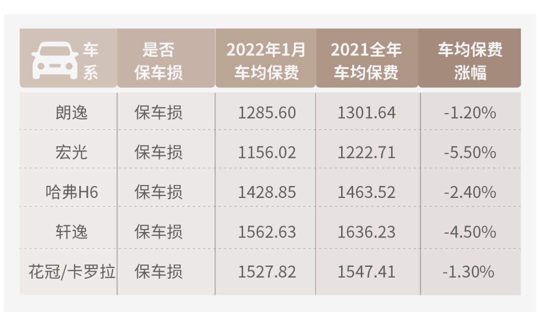 深度观察丨车险首月增速回暖：哪些车型保费在涨价？