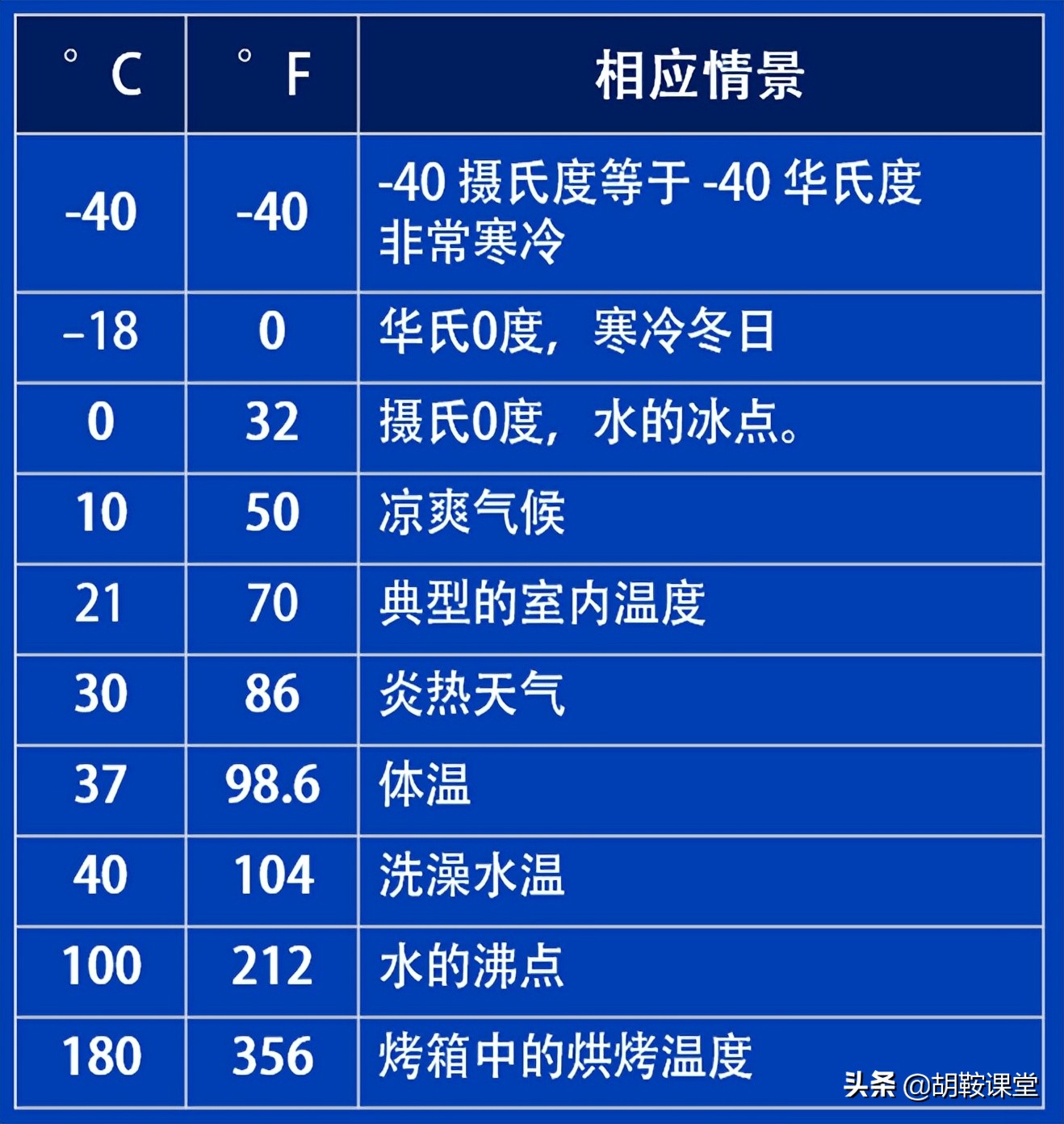 华氏度和摄氏度的换算（华氏和摄氏温度对照表）-第5张图片-巴山号