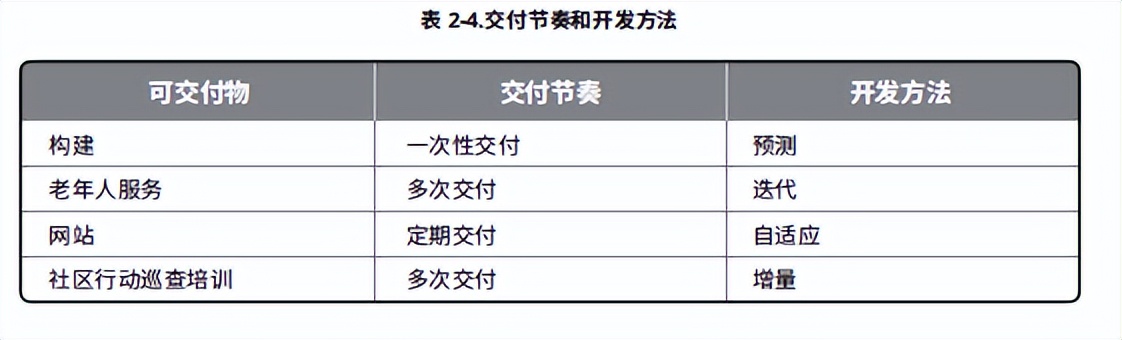 开发方法和生命周期绩效域（PMBOK第七版第三周学习）