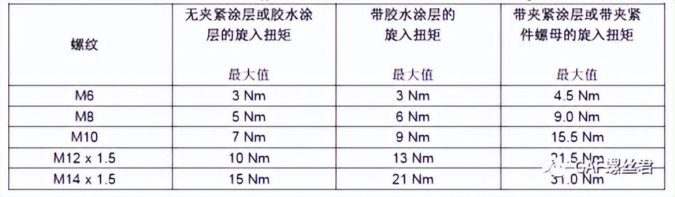 「拧紧工艺专栏」紧固件在装配过程中，如何进行预紧？