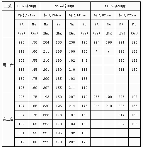 扭矩 -转角法拧紧工艺条件下的装配质量评价