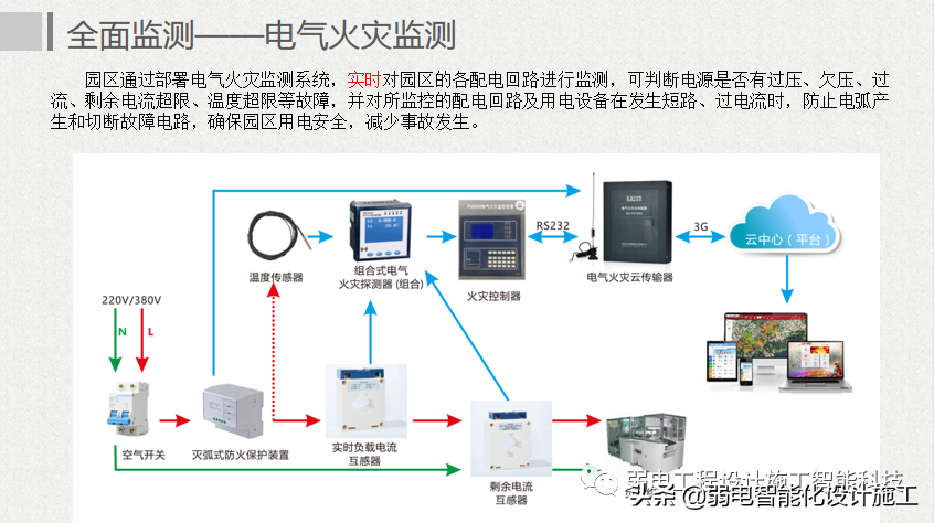 互联网 智慧园区整体解决方案
