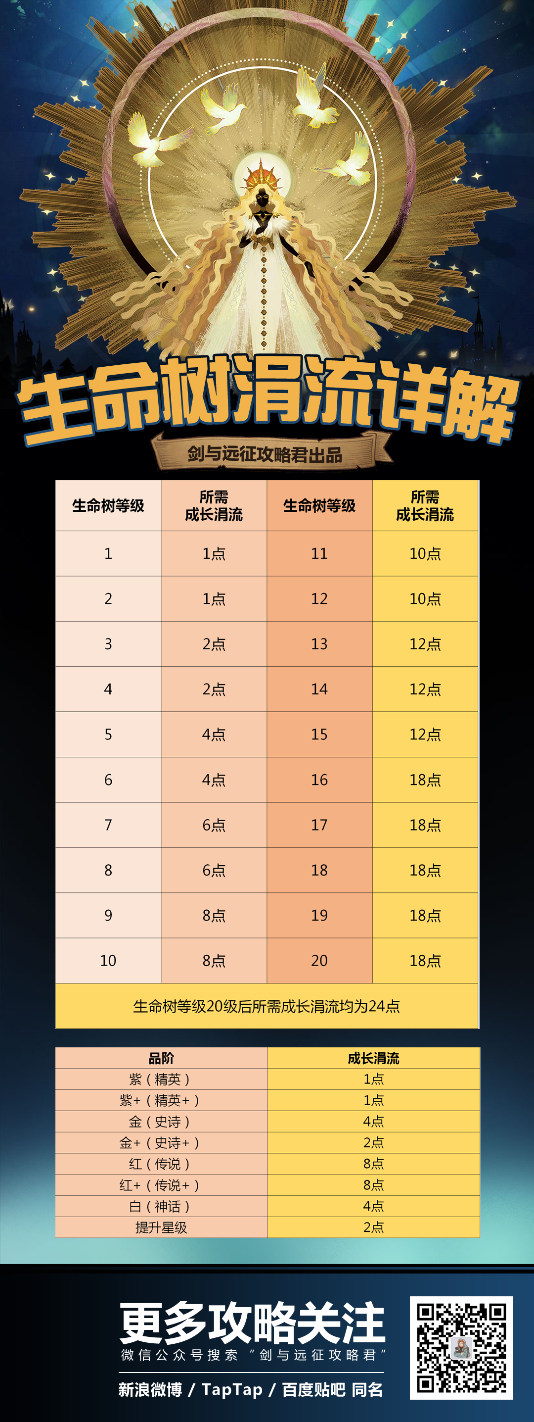 「分析向」生命之树系统详解，平民毕业点法规划一下