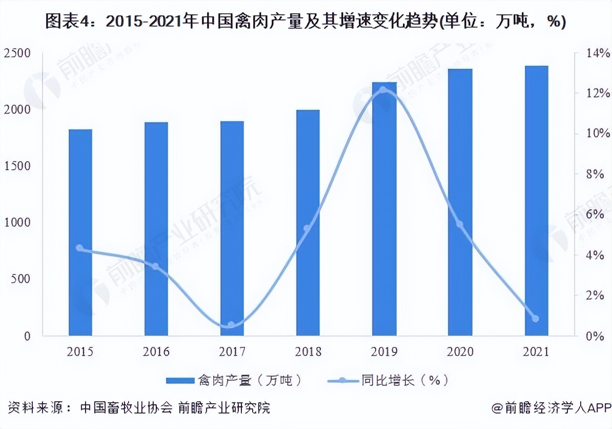 2022年中XXX禽养殖行业发展现状分析 家禽养殖规模平稳发展