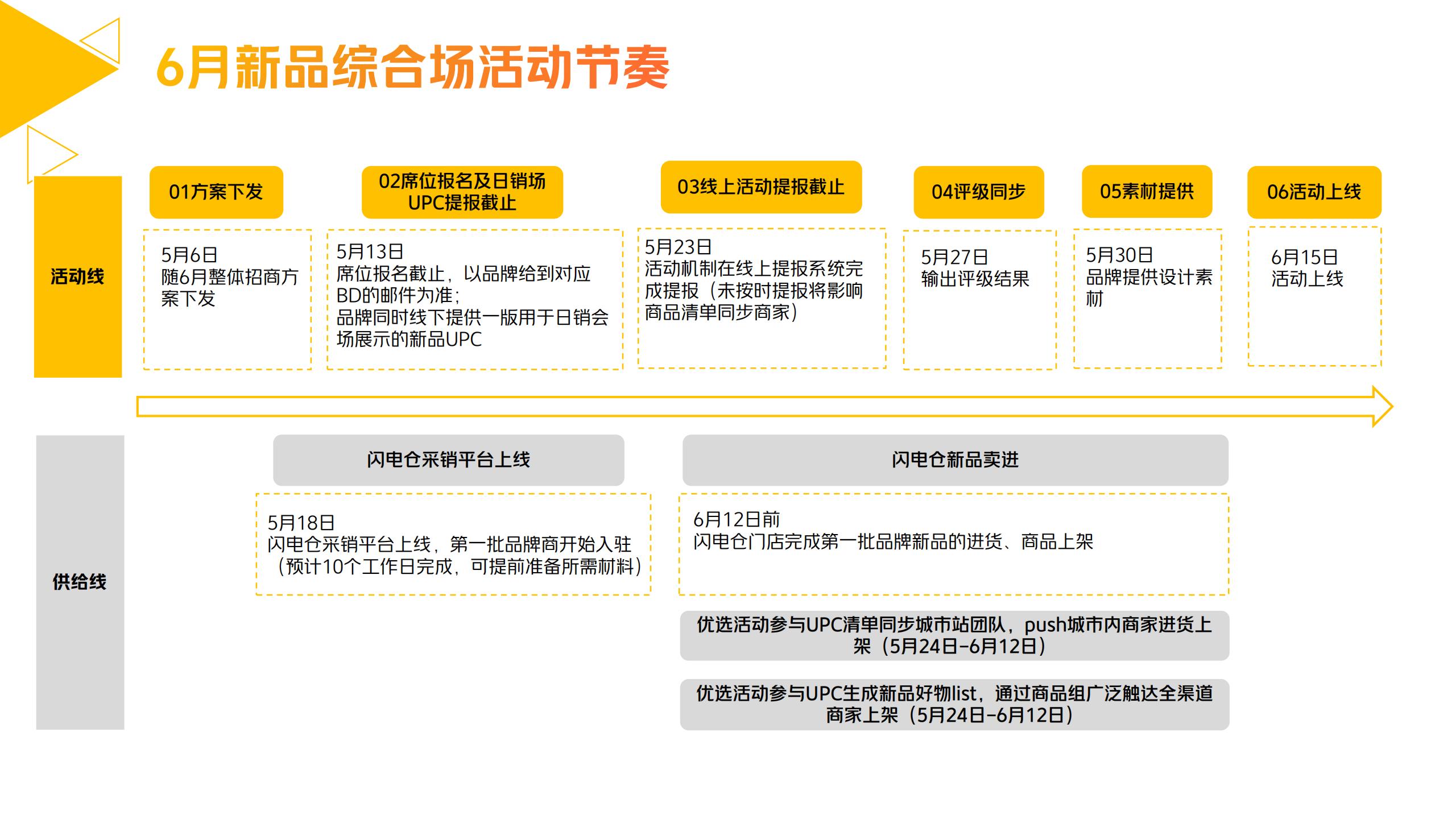 零售行业：美团闪购“好物尝鲜就要快”6月新品活动招商方案