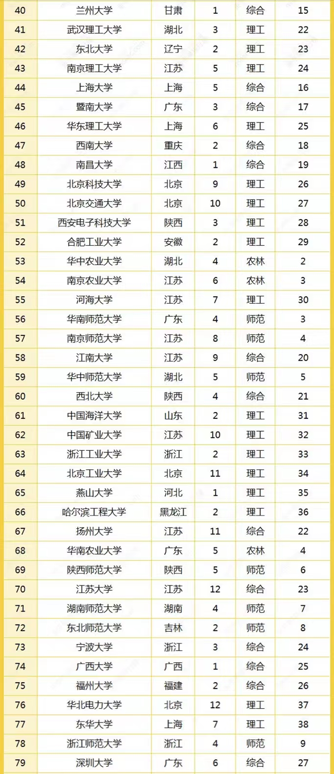 2022年中国高校竞争力排名300强：武汉大学第6，江苏大学表现优异