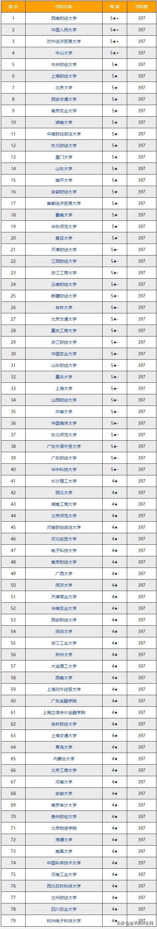 2022-2023年金融学专业排名