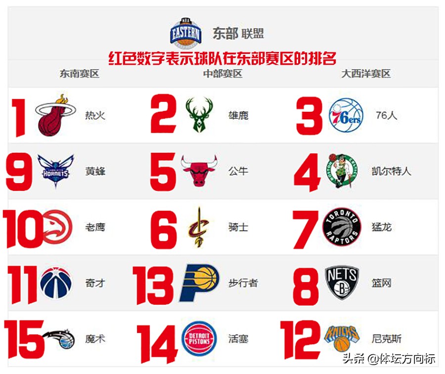 nba有哪些赛区(NBA六大赛区实力强弱排名，三张图六段文字解说到位)