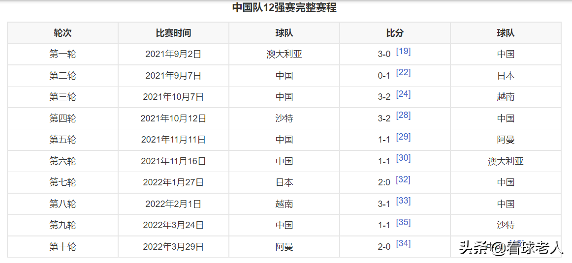 世界杯亚洲区预选赛赛程中国(回顾篇：中国队世界杯预选赛2022年赛程，主场胜越南摆脱小组垫底)