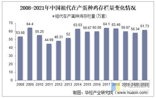 2021年中国蛋鸡产业现状及发展趋势分析，祖代向全国供种富富有余