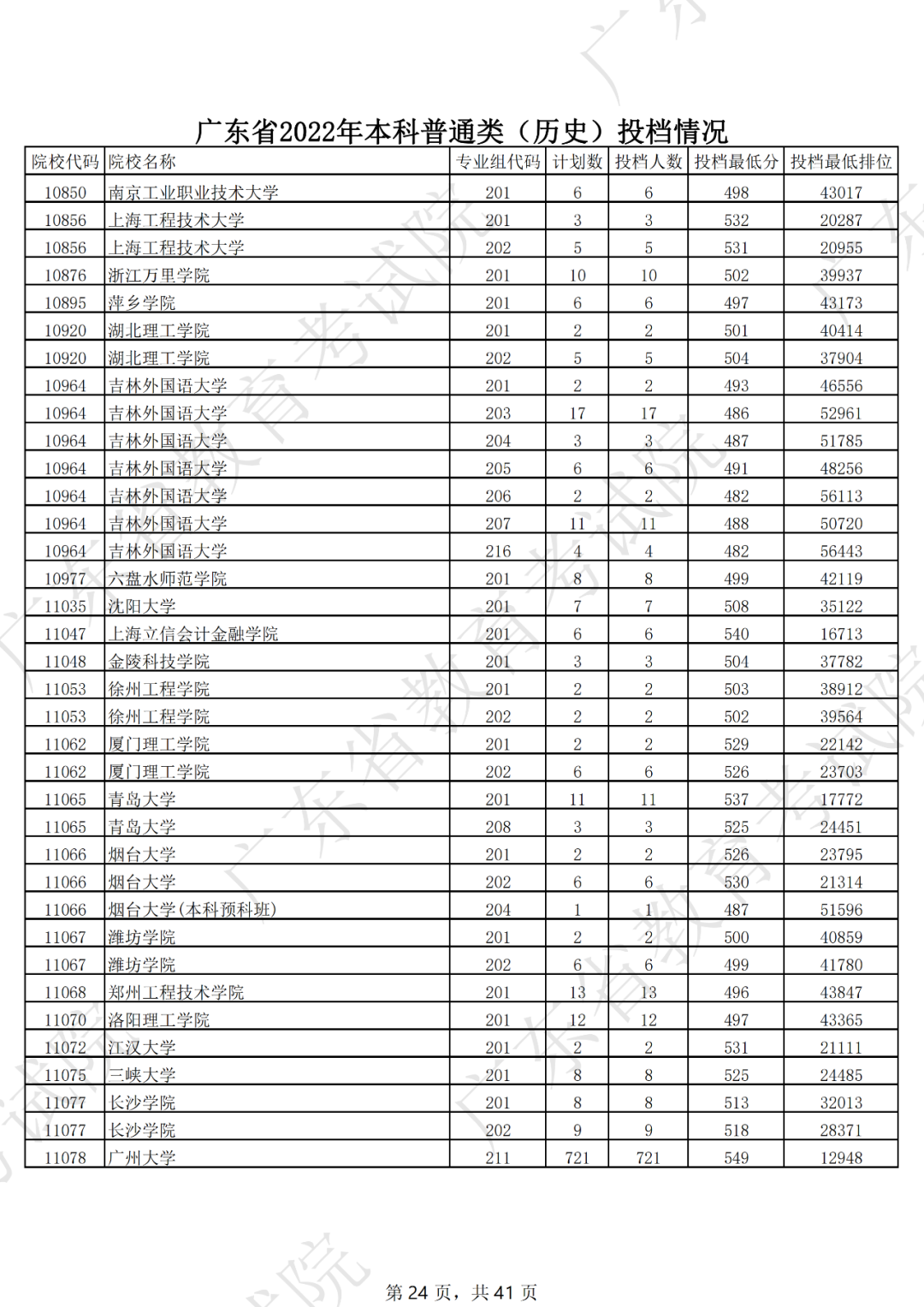 录取分数线排名2021最新排名（录取分数排行）