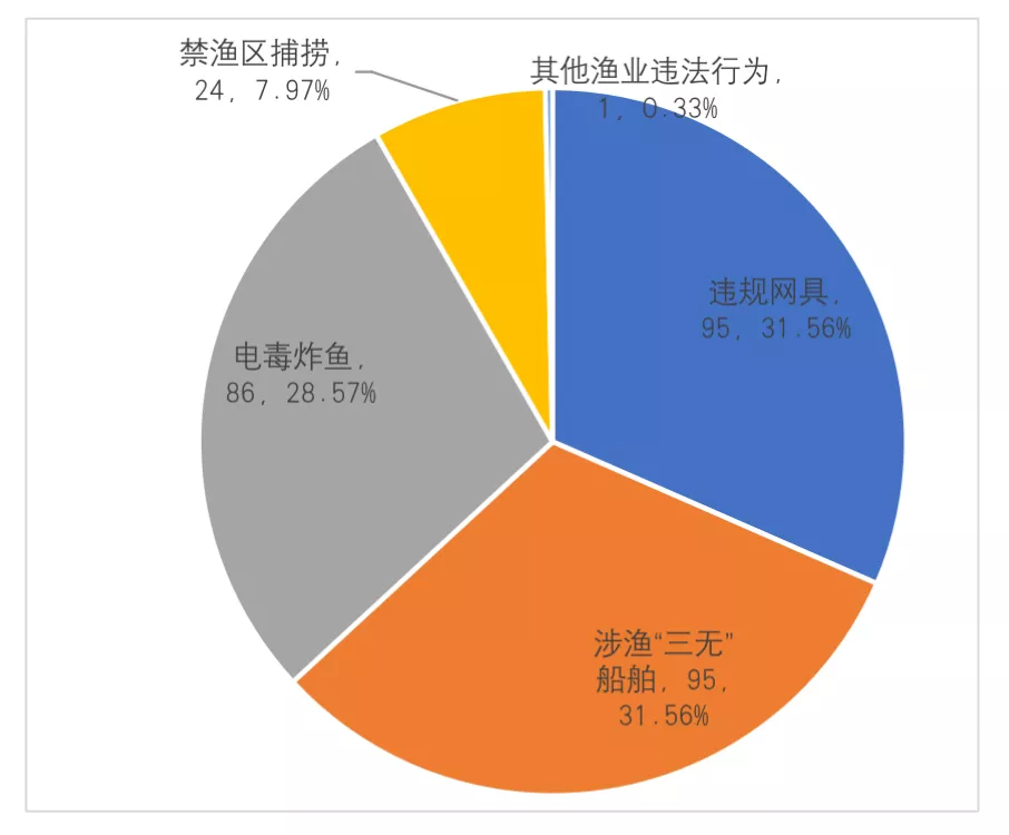 11月份中国渔政受理长江流域非法捕捞举报数量相对稳定
