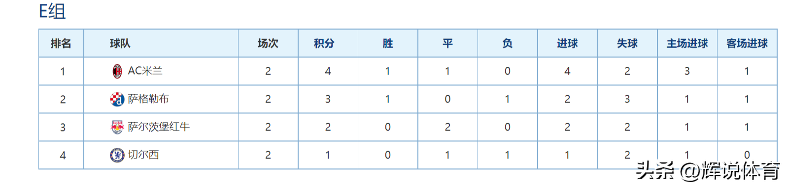 歐冠小組積分排名（22-23賽季歐冠聯(lián)賽最新積分榜，哪個小組的小組第一最讓你意外）
